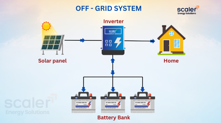 Diagram showing the Best Off-Grid Solar System setup with solar panels, inverter, battery bank, and home connection.
