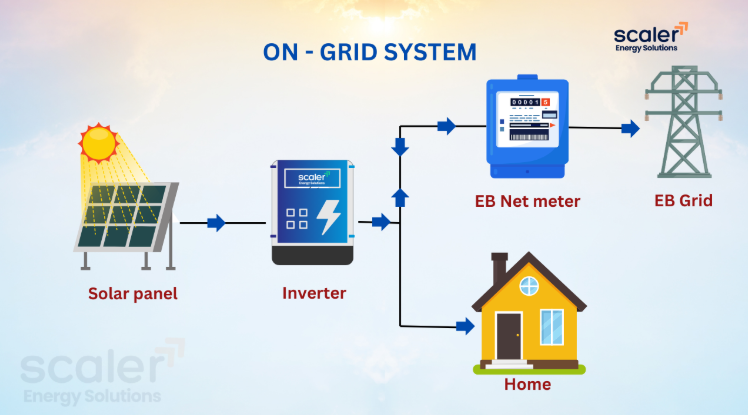 On-grid solar system setup with solar panels, inverter, net meter, and grid connection.