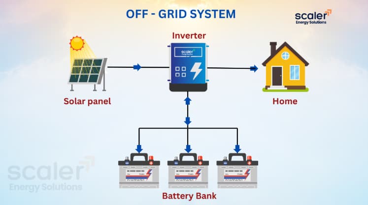 Diagram showing the Best Off-Grid Solar System setup with solar panels, inverter, battery bank, and home connection.