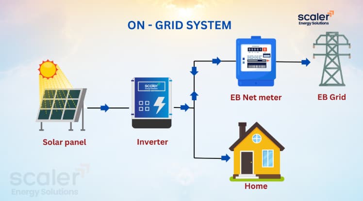 On-grid solar system setup with solar panels, inverter, net meter, and grid connection.